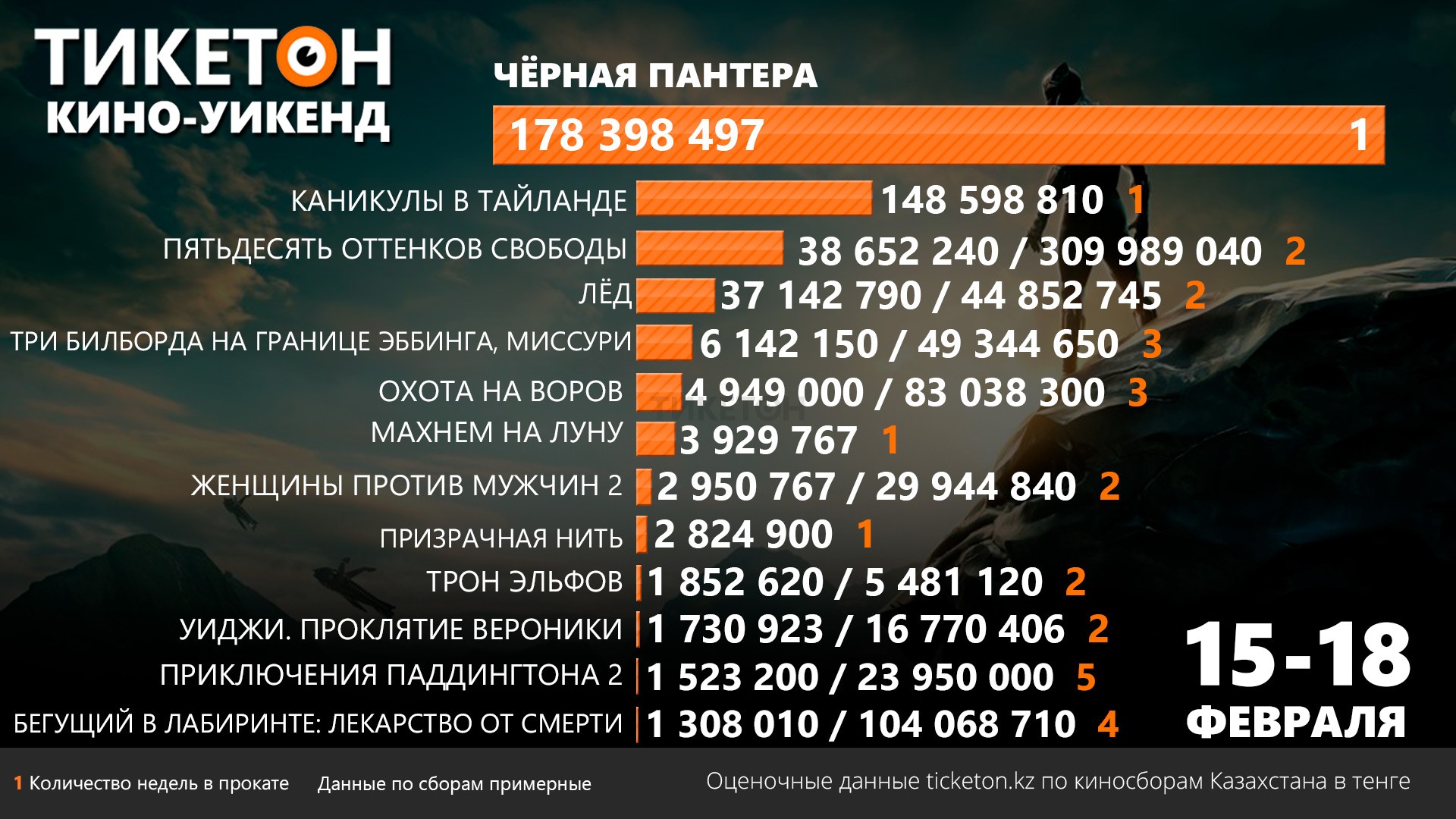 Сколько собрал в прокате. Киносборы в России. Кассовые сборы 1+1. Удобные кассовые сборы. Кассовые сборы фото.