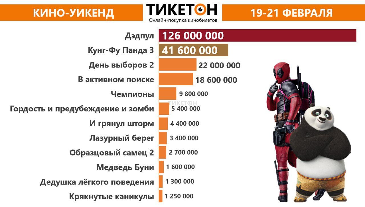 Старсинема альметьевск расписание. Дэдпул 2 кассовые сборы. Звёздные войны бюджет и сборы. Дэдпул 2 бюджет и сборы. Кассовые сборы Бендер.